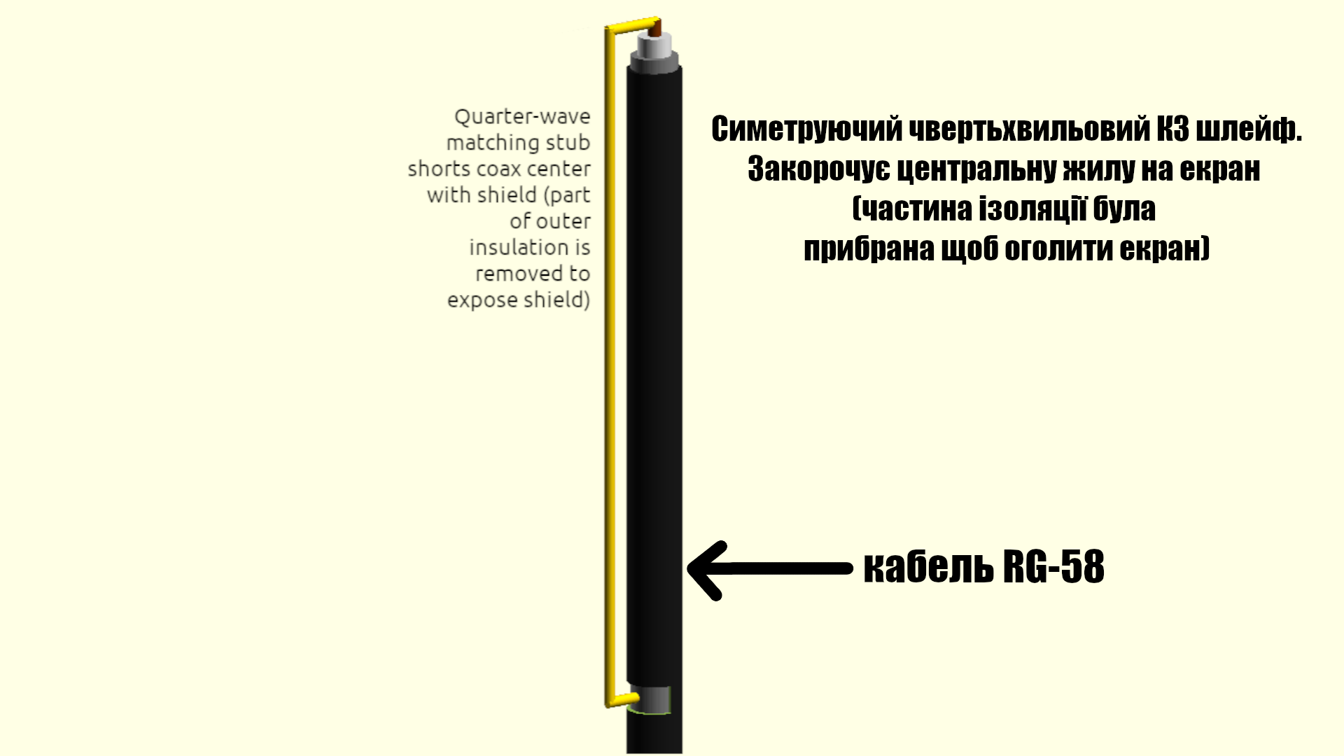 "Cиметруючий чвертьхвильовий короткозамикаючий шлейф"