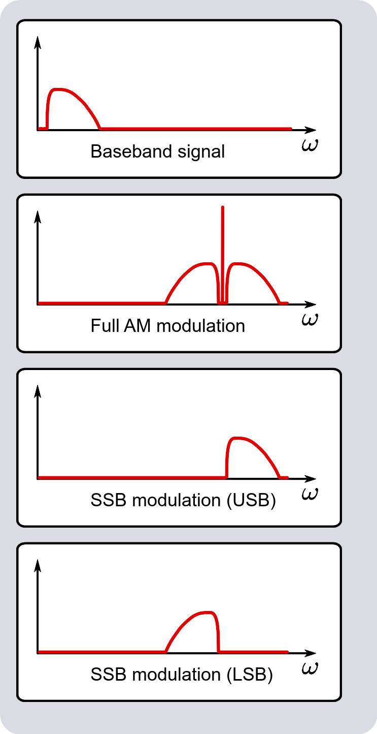 "LSB та USB"