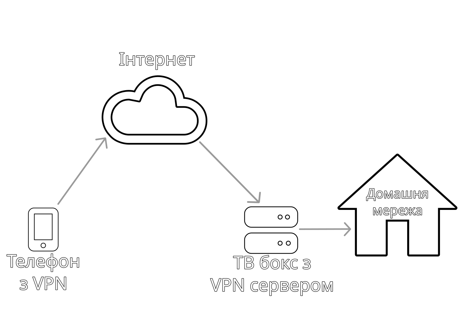Приклад структури VPN